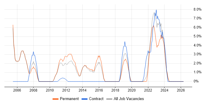 WAN job vacancy trend in Tewkesbury