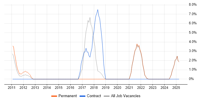 Job vacancy trend for Waterfall in Tewkesbury