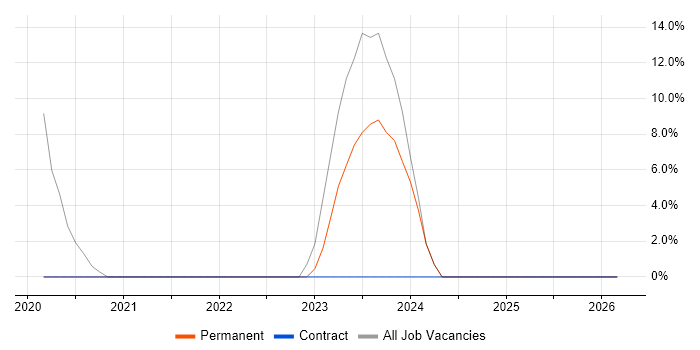 Windows Server 2019 job vacancy trend in Tewkesbury