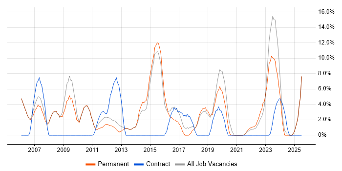 Job vacancy trend for Windows Server in Tewkesbury
