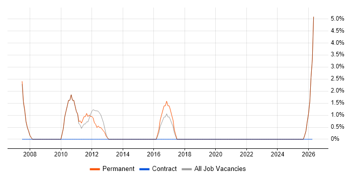 Workflow job vacancy trend in Tewkesbury
