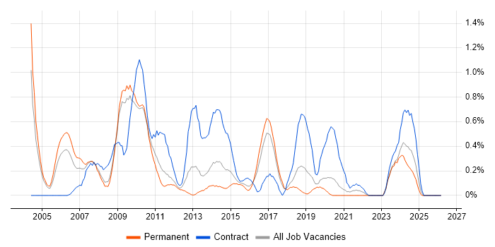 Thin Client job vacancy trend in Gloucestershire