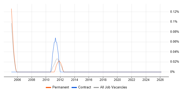 ThreadX job vacancy trend in Gloucestershire