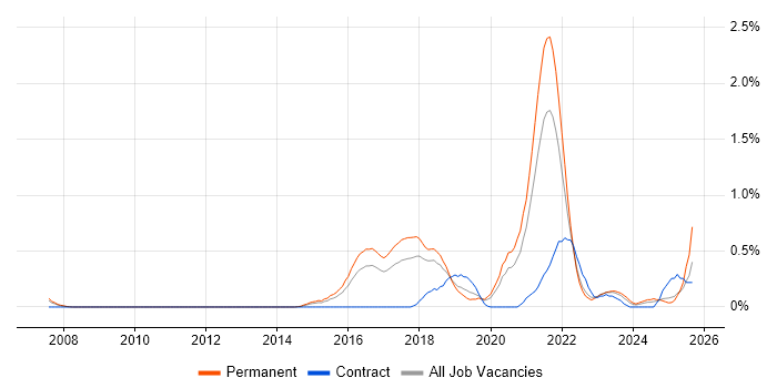 Threat Detection job vacancy trend in Gloucestershire