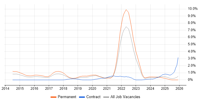 Threat Intelligence job vacancy trend in Gloucestershire