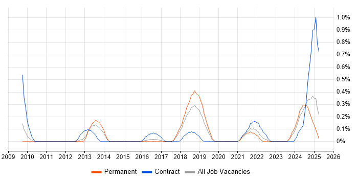 Job vacancy trend for Threat Modelling in Gloucestershire