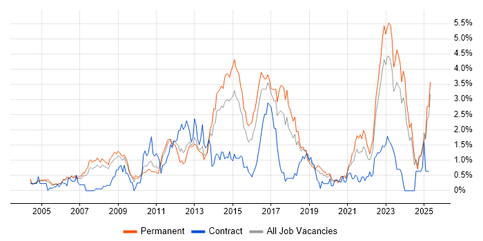 Job vacancy trend for Time Management in Gloucestershire Job vacancy trend for Time Management in Gloucestershire