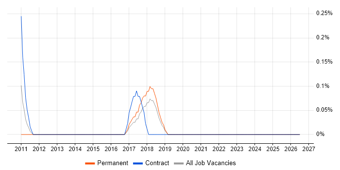 TM1 Developer job vacancy trend in Gloucestershire