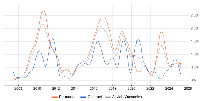 Job vacancy trend for TOGAF in Gloucestershire Job vacancy trend for TOGAF in Gloucestershire