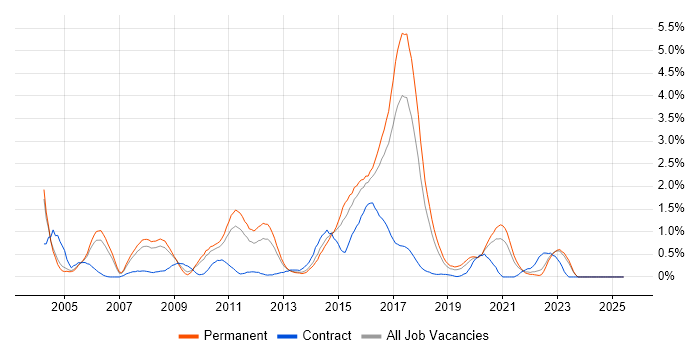 Job vacancy trend for Tomcat in Gloucestershire Job vacancy trend for Tomcat in Gloucestershire