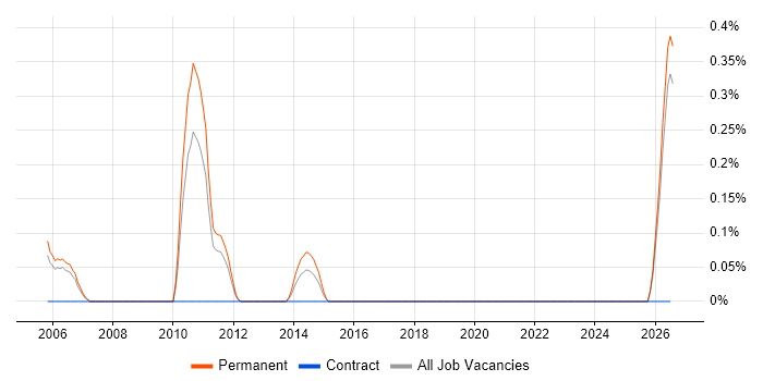Trainee Programmer job vacancy trend in Gloucestershire