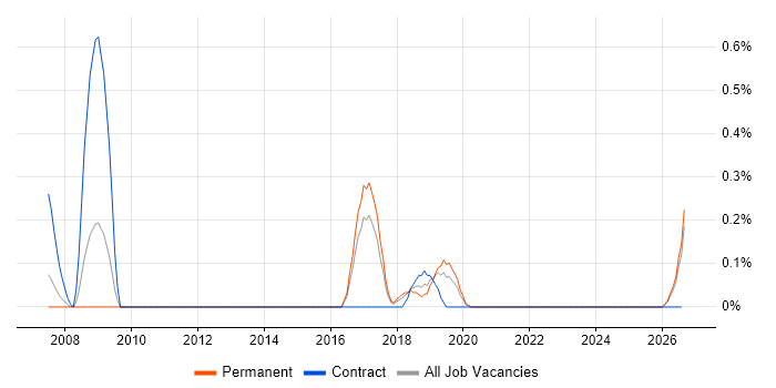 Transformation Consultant job vacancy trend in Gloucestershire