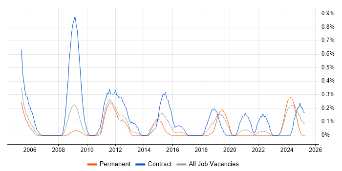 Job vacancy trend for Transition Manager in Gloucestershire Job vacancy trend for Transition Manager in Gloucestershire