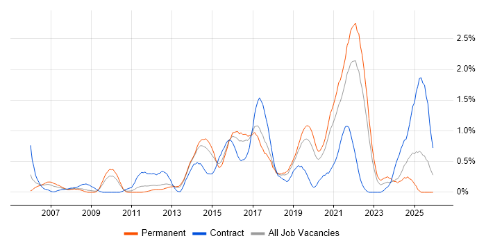 Translating Business Requirements job vacancy trend in Gloucestershire