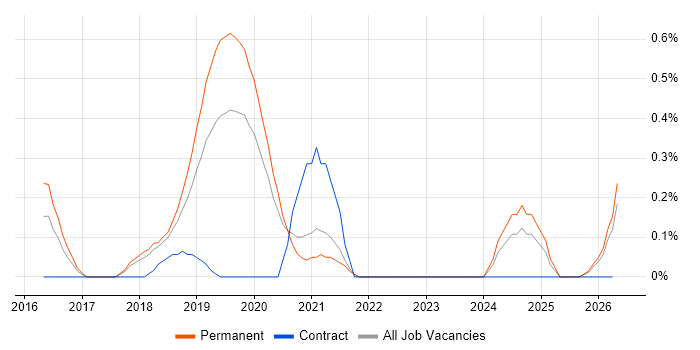Trello job vacancy trend in Gloucestershire