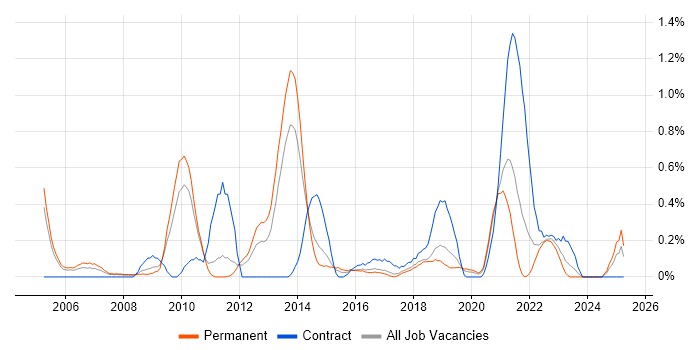 Job vacancy trend for Trend Analysis in Gloucestershire