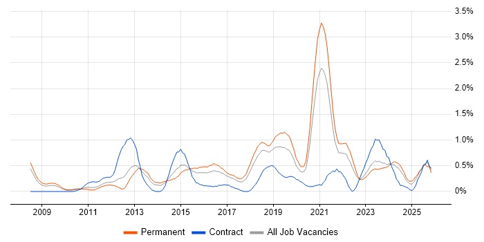 Ubuntu job vacancy trend in Gloucestershire
