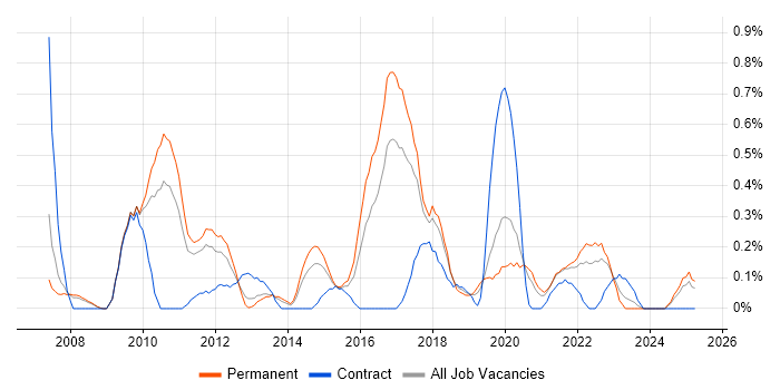 Job vacancy trend for UI Designer in Gloucestershire