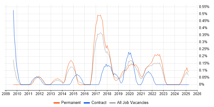 Job vacancy trend for UI/UX Designer in Gloucestershire