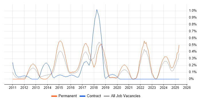 Job vacancy trend for Umbraco in Gloucestershire