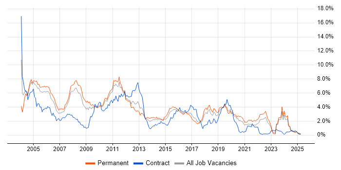 Job vacancy trend for UML in Gloucestershire Job vacancy trend for UML in Gloucestershire