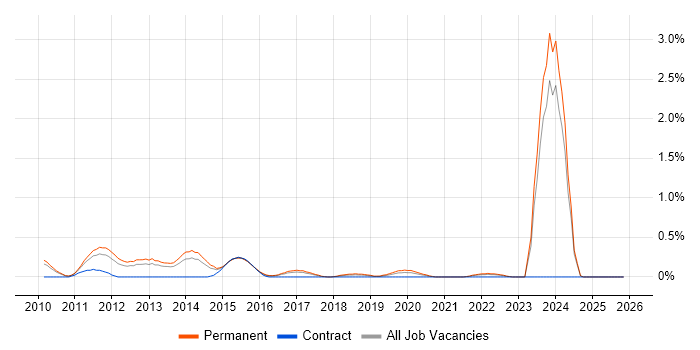 Unity (Game Engine) job vacancy trend in Gloucestershire