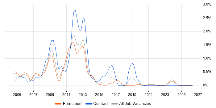 Unix Engineer job vacancy trend in Gloucestershire