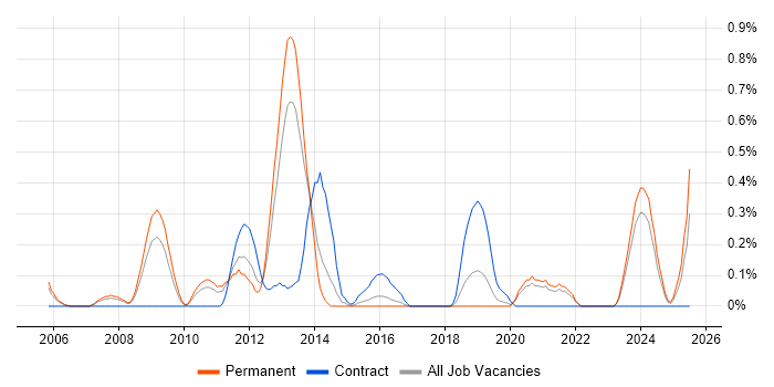 Job vacancy trend for Unix Linux Systems Administrator in Gloucestershire