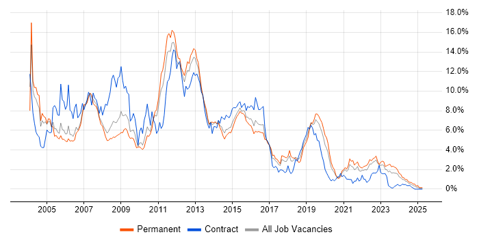 Job vacancy trend for Unix in Gloucestershire Job vacancy trend for Unix in Gloucestershire