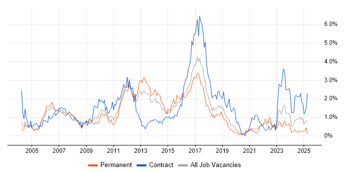 Job vacancy trend for User Acceptance Testing in Gloucestershire Job vacancy trend for User Acceptance Testing in Gloucestershire