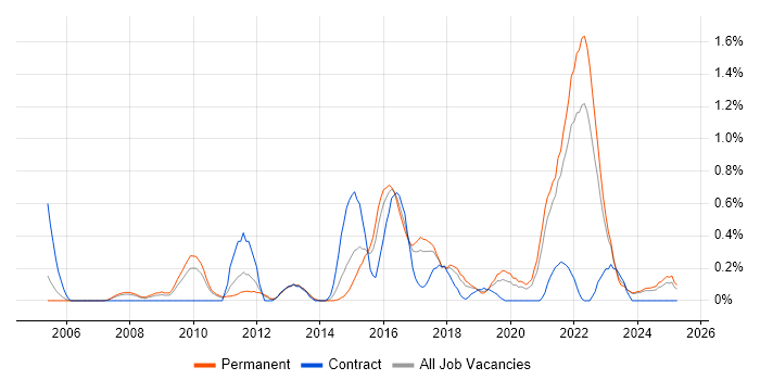 Job vacancy trend for User-Centered Design (UCD) in Gloucestershire