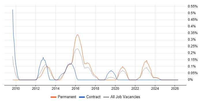 User Experience Consultant job vacancy trend in Gloucestershire