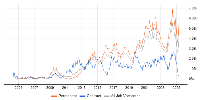 Job vacancy trend for User Experience in Gloucestershire Job vacancy trend for User Experience in Gloucestershire