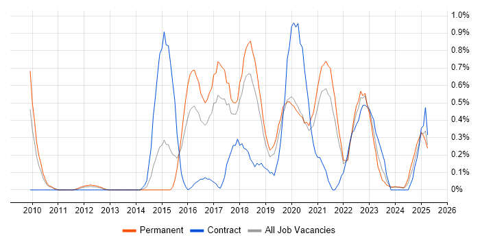 Job vacancy trend for User Research in Gloucestershire