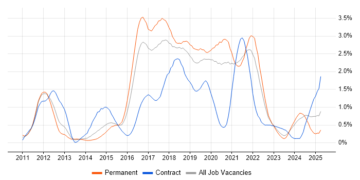 Job vacancy trend for User Stories in Gloucestershire