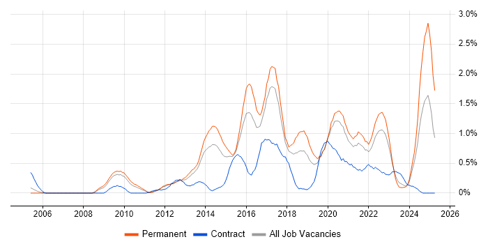 Job vacancy trend for UX Design in Gloucestershire Job vacancy trend for UX Design in Gloucestershire
