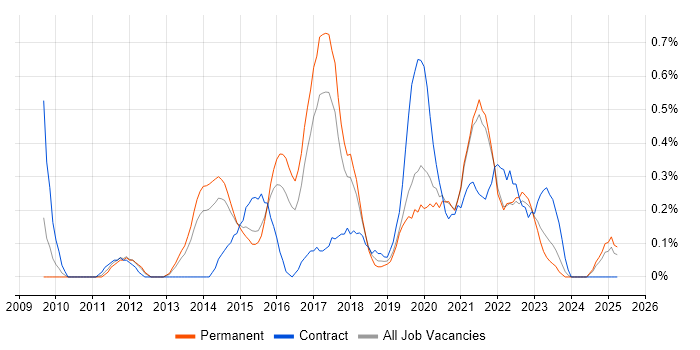 Job vacancy trend for UX Designer in Gloucestershire