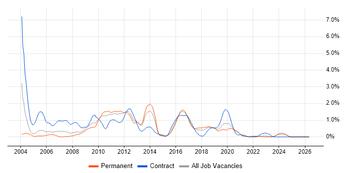V-Model job vacancy trend in Gloucestershire