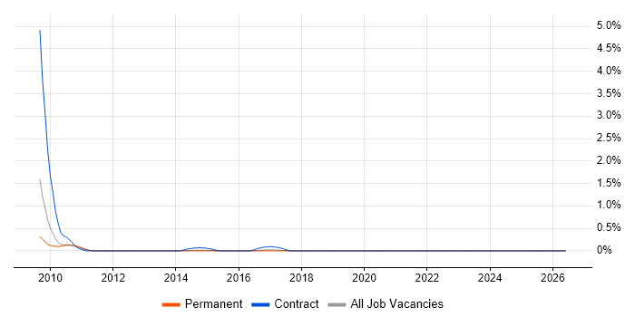 Valgrind job vacancy trend in Gloucestershire