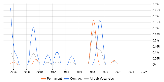 Validation Engineer job vacancy trend in Gloucestershire
