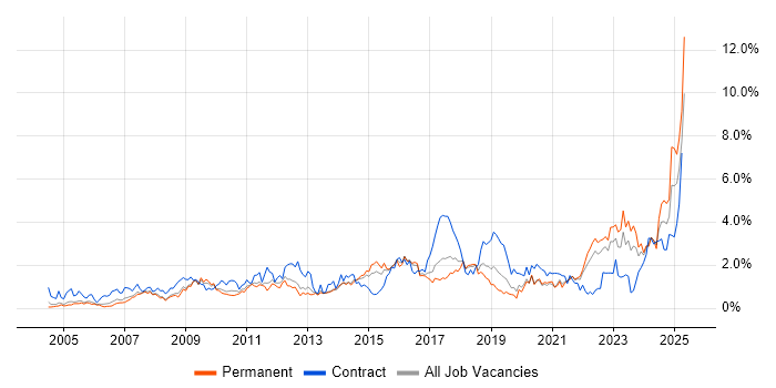 Job vacancy trend for Validation in Gloucestershire Job vacancy trend for Validation in Gloucestershire