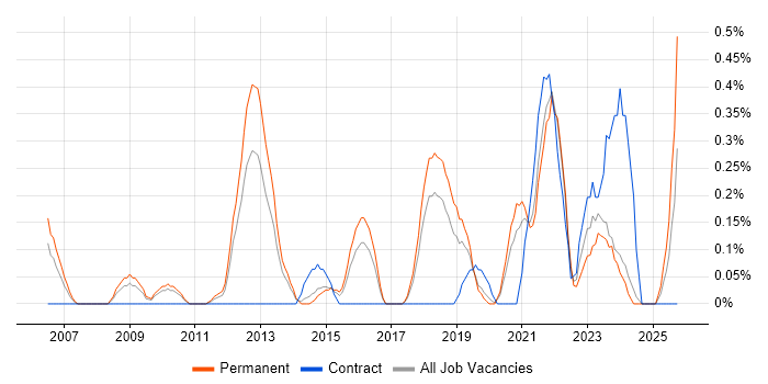 Value Proposition job vacancy trend in Gloucestershire