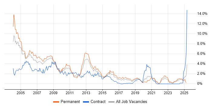 Job vacancy trend for VB in Gloucestershire Job vacancy trend for VB in Gloucestershire