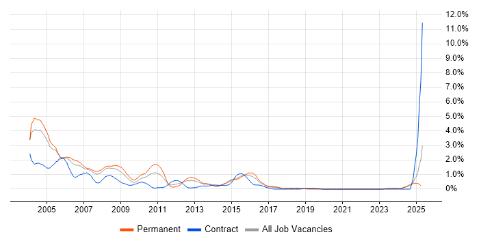 Job vacancy trend for VB6 in Gloucestershire