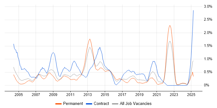 Job vacancy trend for VBA in Gloucestershire Job vacancy trend for VBA in Gloucestershire