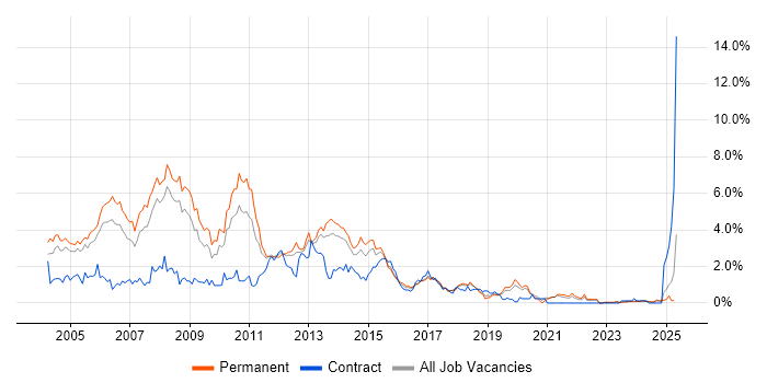 Job vacancy trend for VB.NET in Gloucestershire Job vacancy trend for VB.NET in Gloucestershire