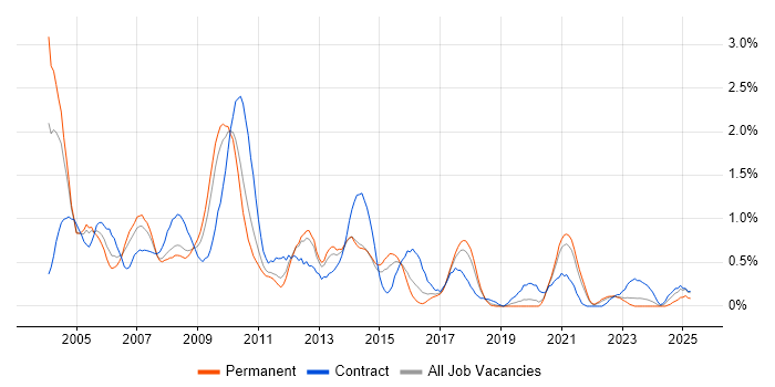 Job vacancy trend for VBScript in Gloucestershire Job vacancy trend for VBScript in Gloucestershire