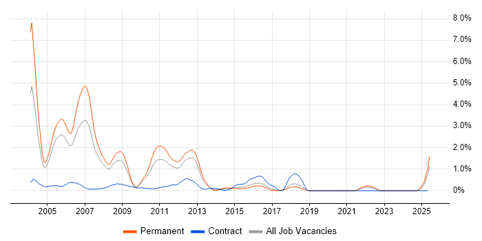 Job vacancy trend for VC++ in Gloucestershire Job vacancy trend for VC++ in Gloucestershire