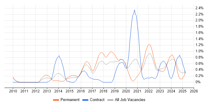 Job vacancy trend for vCenter Server in Gloucestershire Job vacancy trend for vCenter Server in Gloucestershire