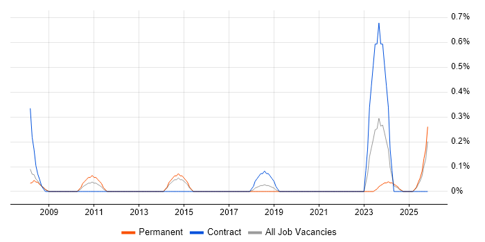 Vendor Manager job vacancy trend in Gloucestershire